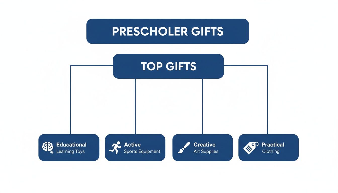 Flowchart showing top gift categories for preschoolers: educational, active, creative, and practical.