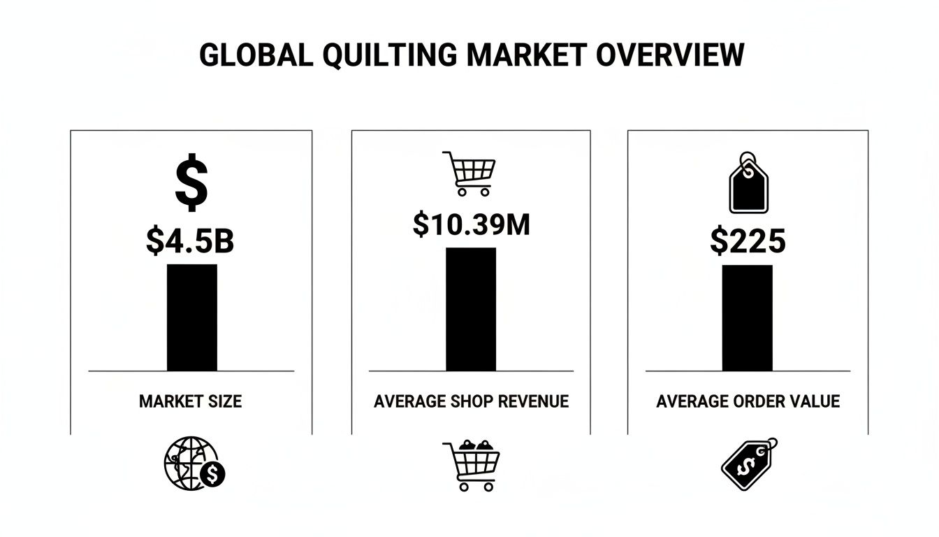Global quilting market overview displaying market size of $4.5B, average shop revenue of $10.39M, and average order value of $225.