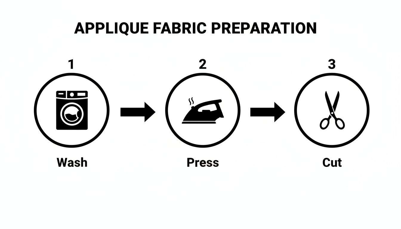A step-by-step guide for applique fabric preparation: wash, press, and cut the fabric.
