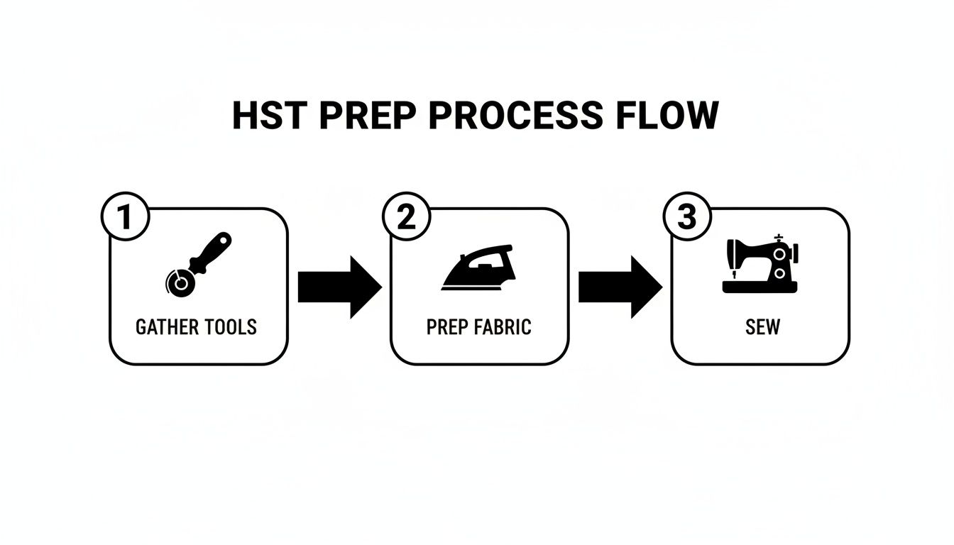 Flowchart showing three steps for HST prep: gather tools with a rotary cutter, prep fabric with an iron, and sew using a machine.