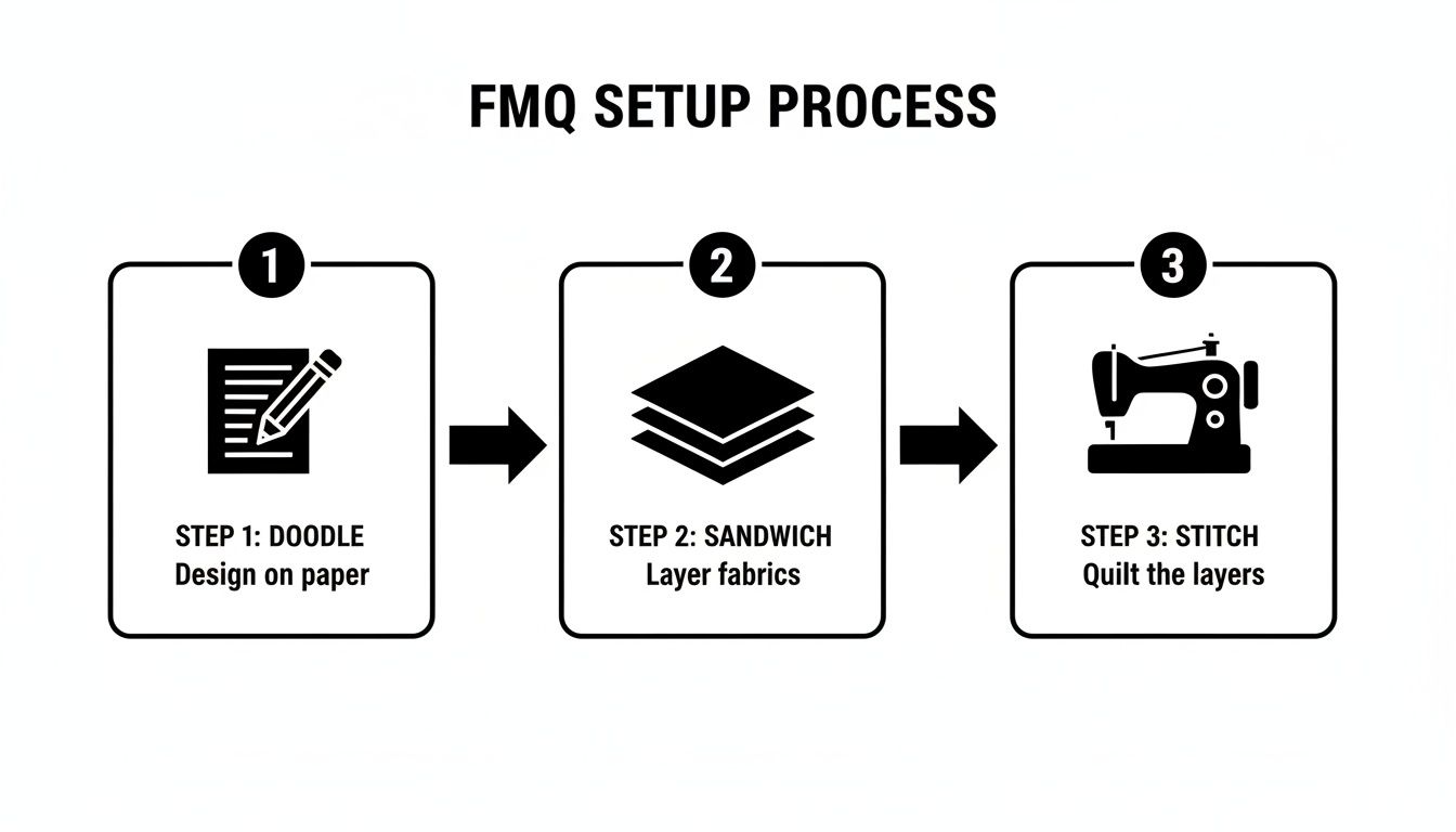 An infographic illustrating the 3-step FMQ setup process: design, layer fabrics, and quilt.