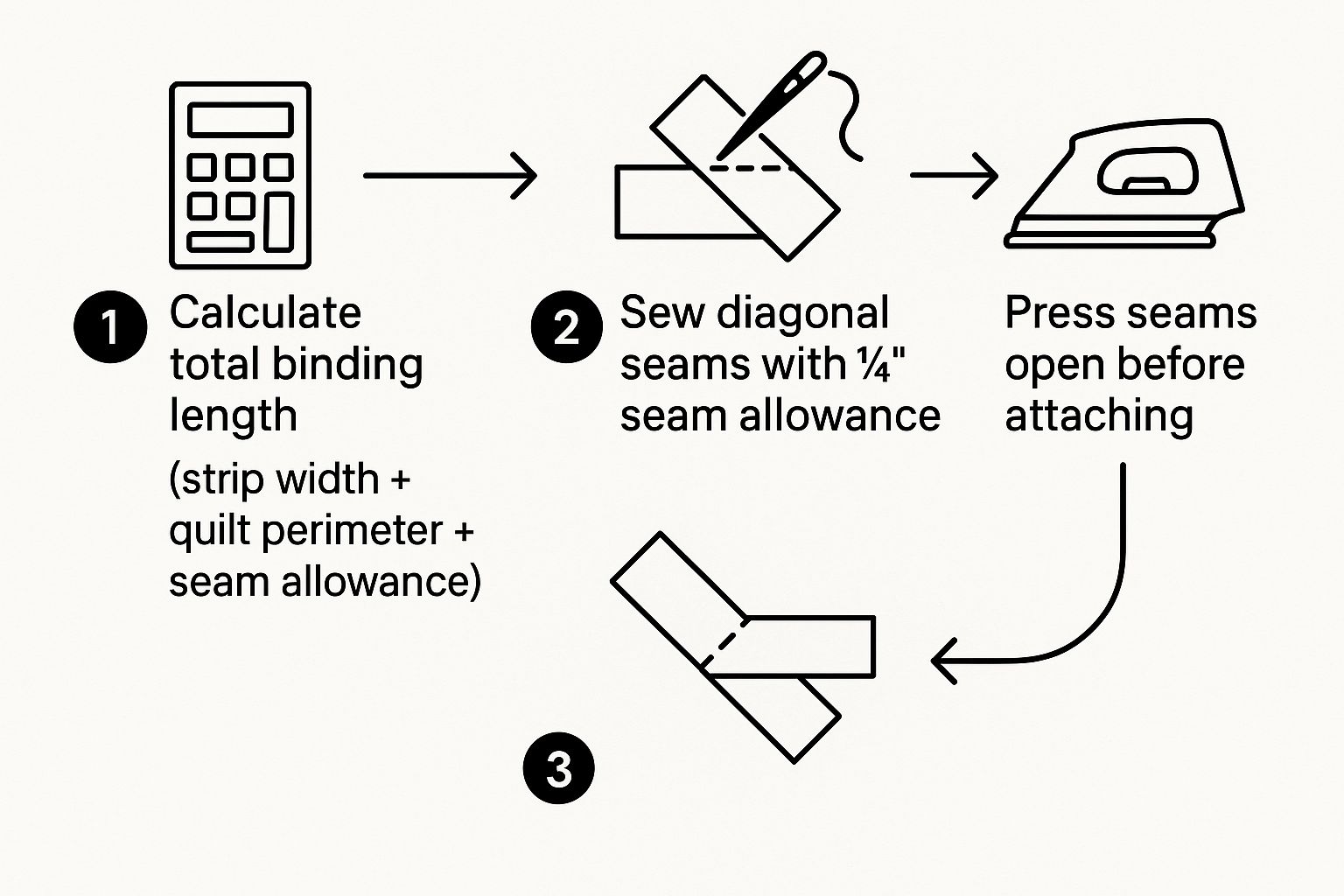 Infographic about how to bind a quilt