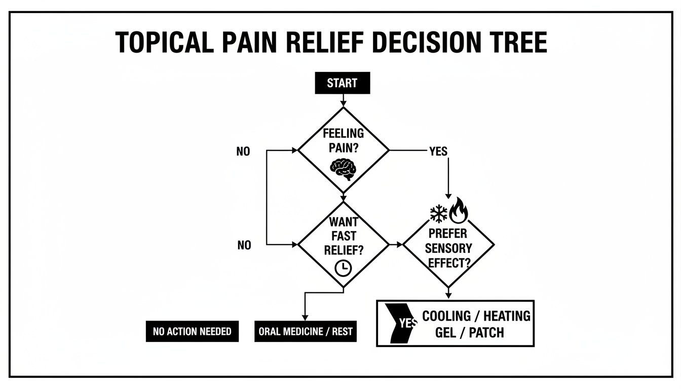 A decision tree flowchart for topical pain relief, guiding choices based on pain and desired effects.