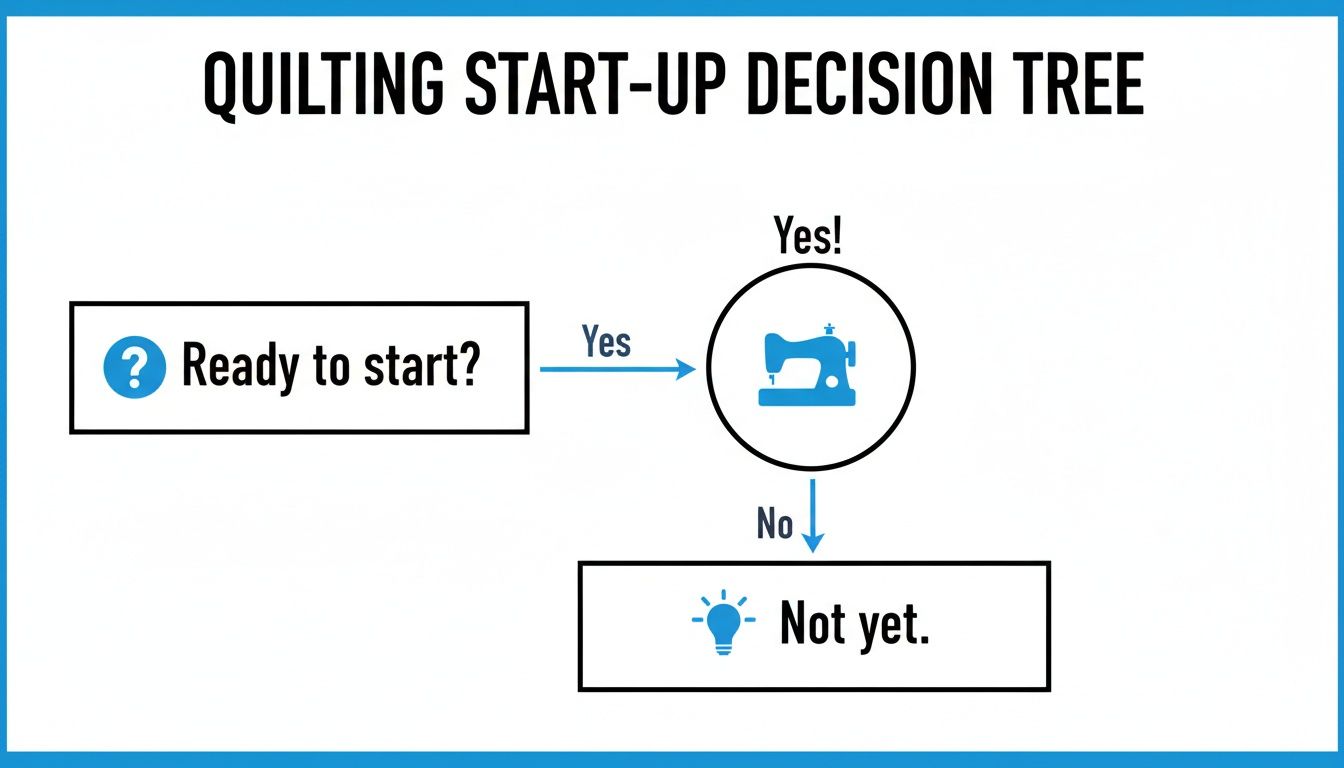 A decision tree diagram titled 'Quilting Start-Up Decision Tree', guiding users from 'Ready to start?' to a sewing machine or 'Not yet'.