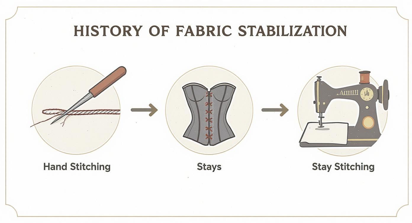 Illustration shows the history of fabric stabilization: hand stitching, stays (corset), and machine stay stitching.