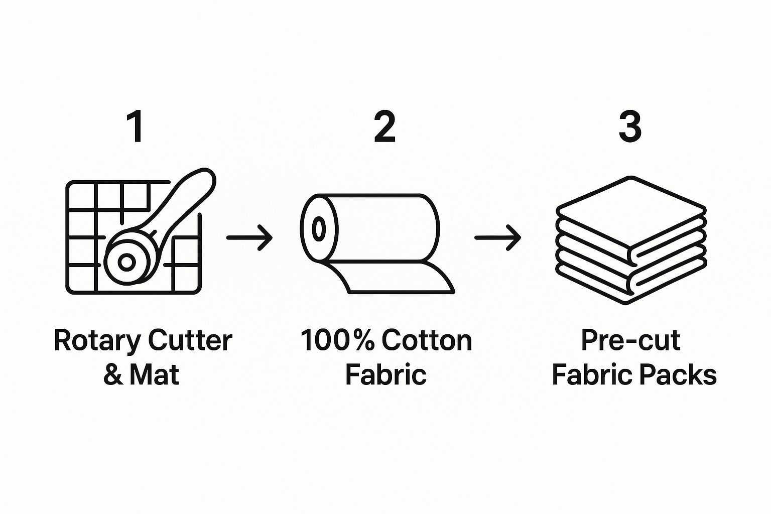 Infographic about easiest beginner quilt to make