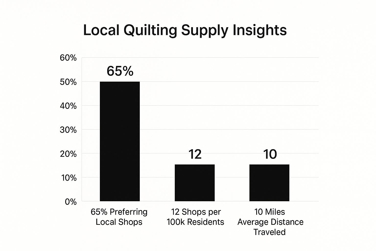 Infographic about quilting supplies near me