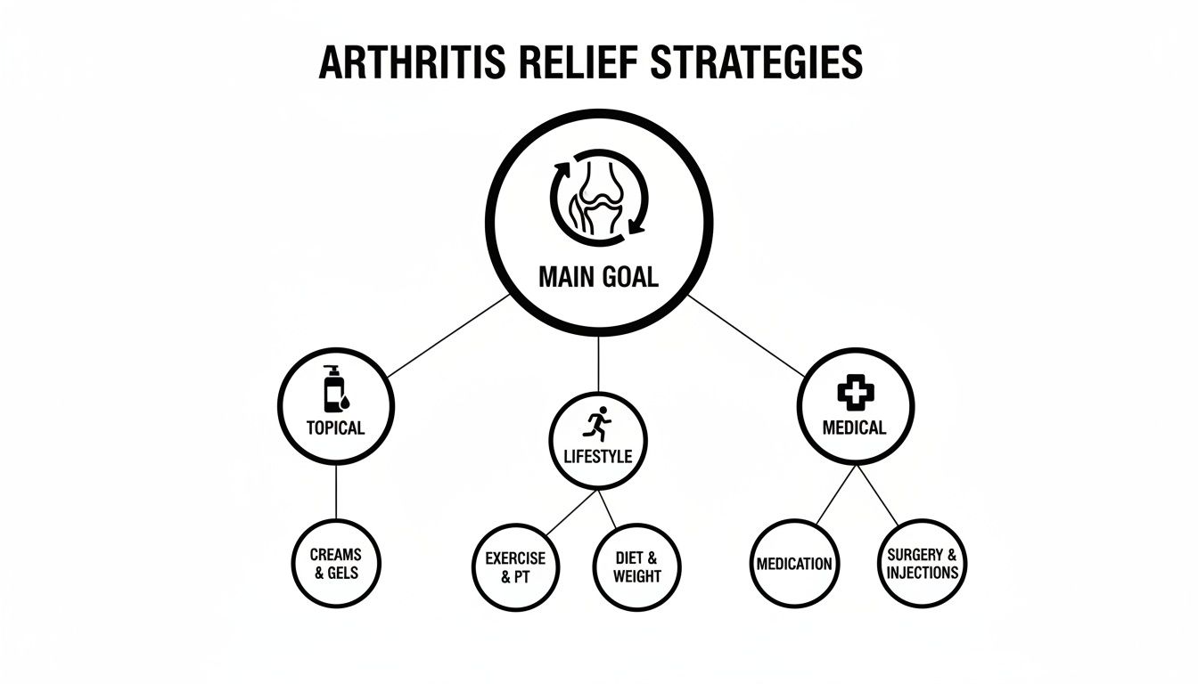 Diagram outlining arthritis relief strategies, including topical, lifestyle, and medical approaches.