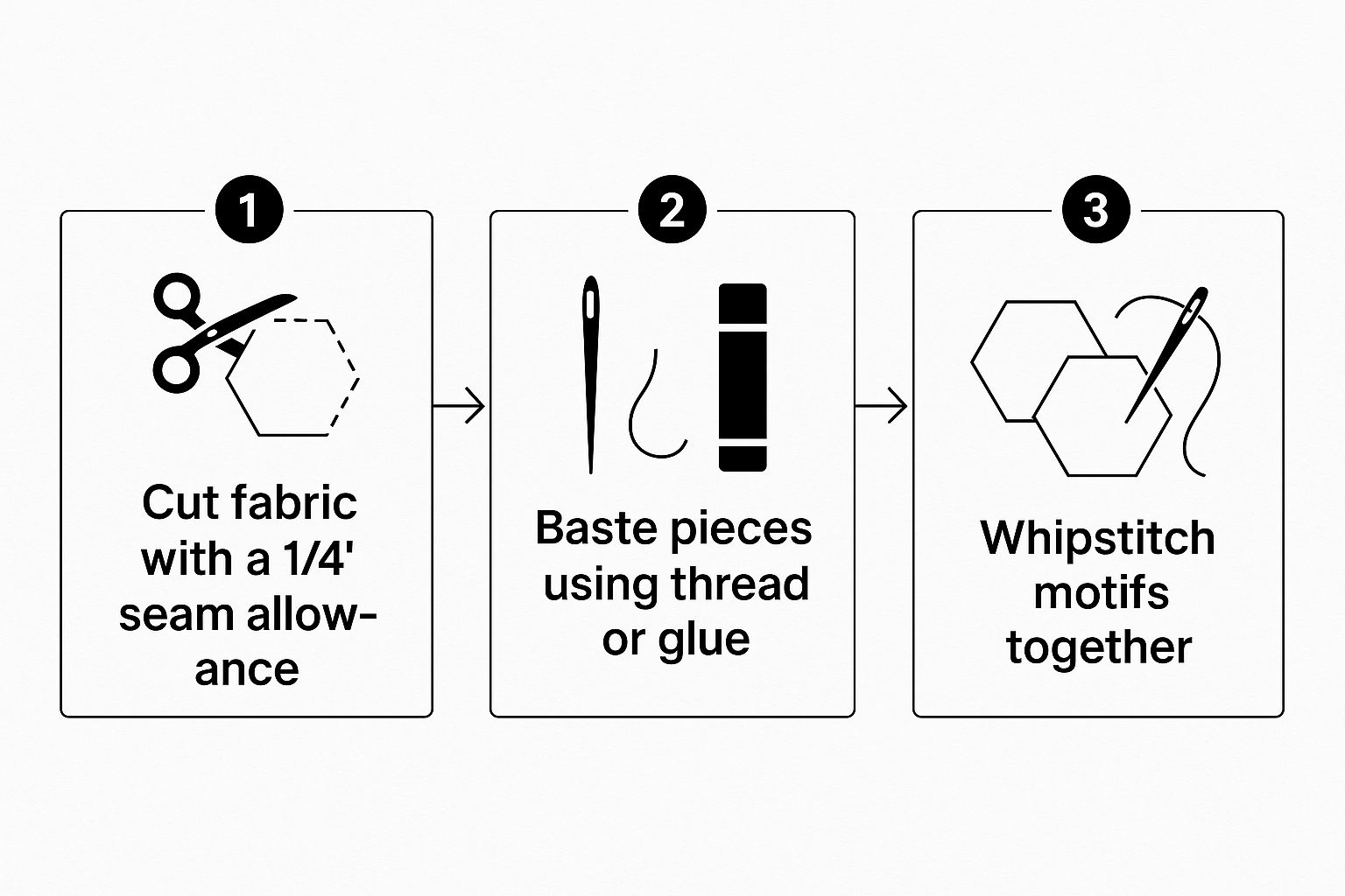 Infographic about english paper piecing for quilts