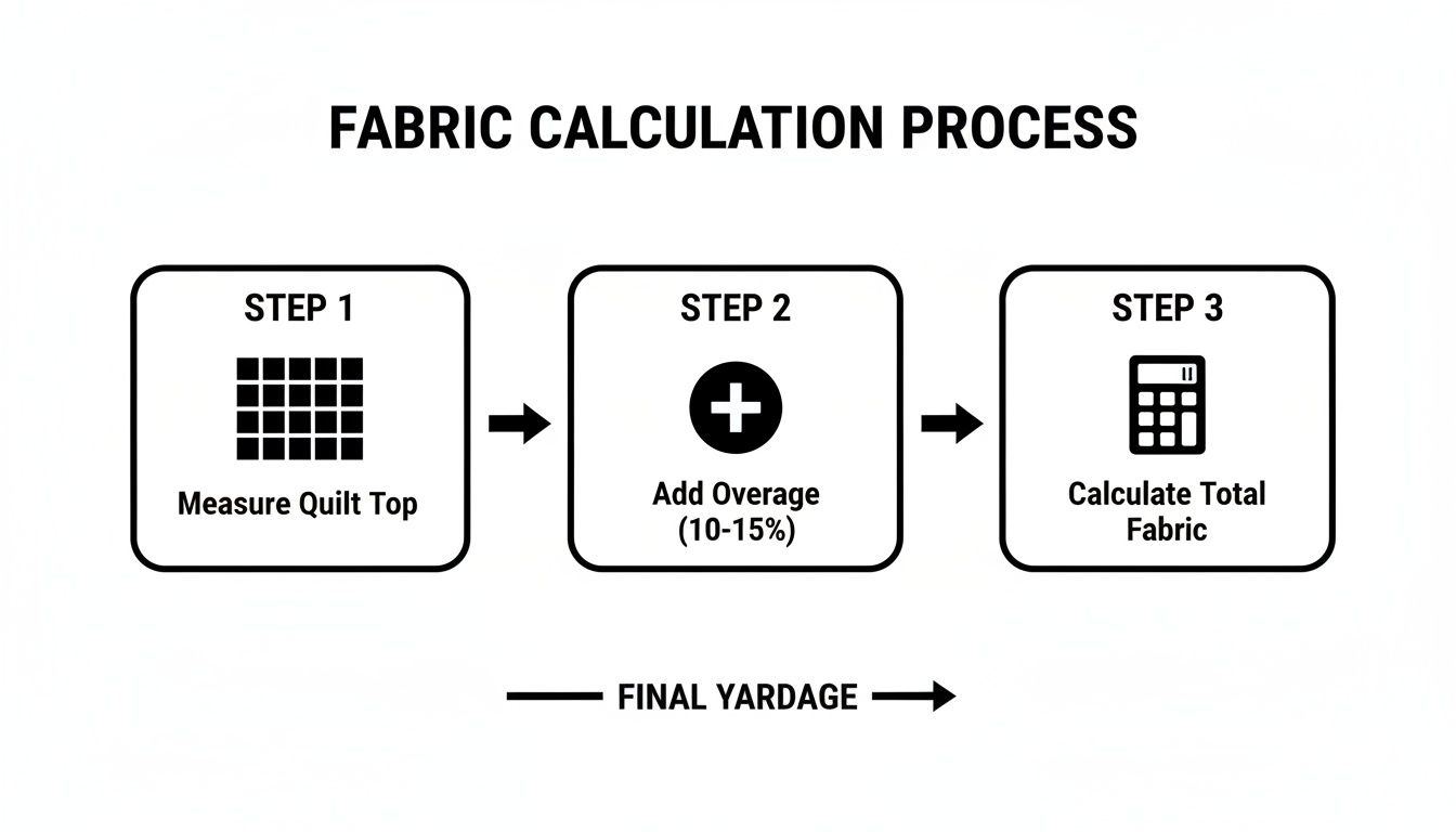 Flowchart showing the 3-step fabric calculation process: measure quilt top, add overage, and calculate total fabric.