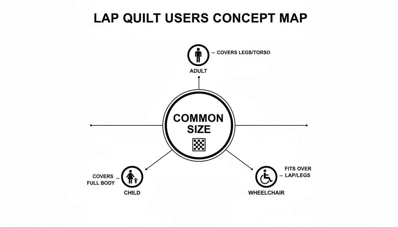 A concept map showing a common lap quilt size for adults, children, and wheelchair users.