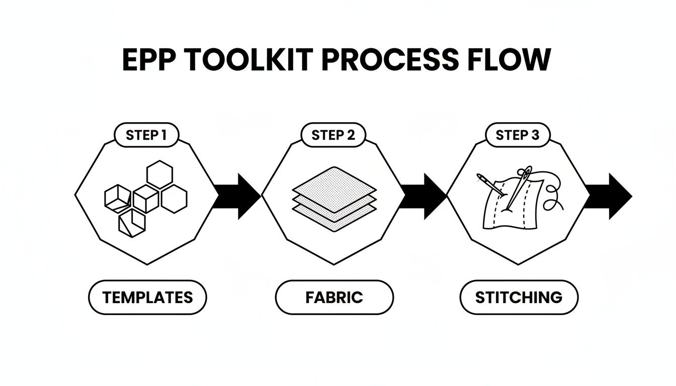 EPP toolkit process flow diagram outlining the three steps: templates, fabric preparation, and stitching.