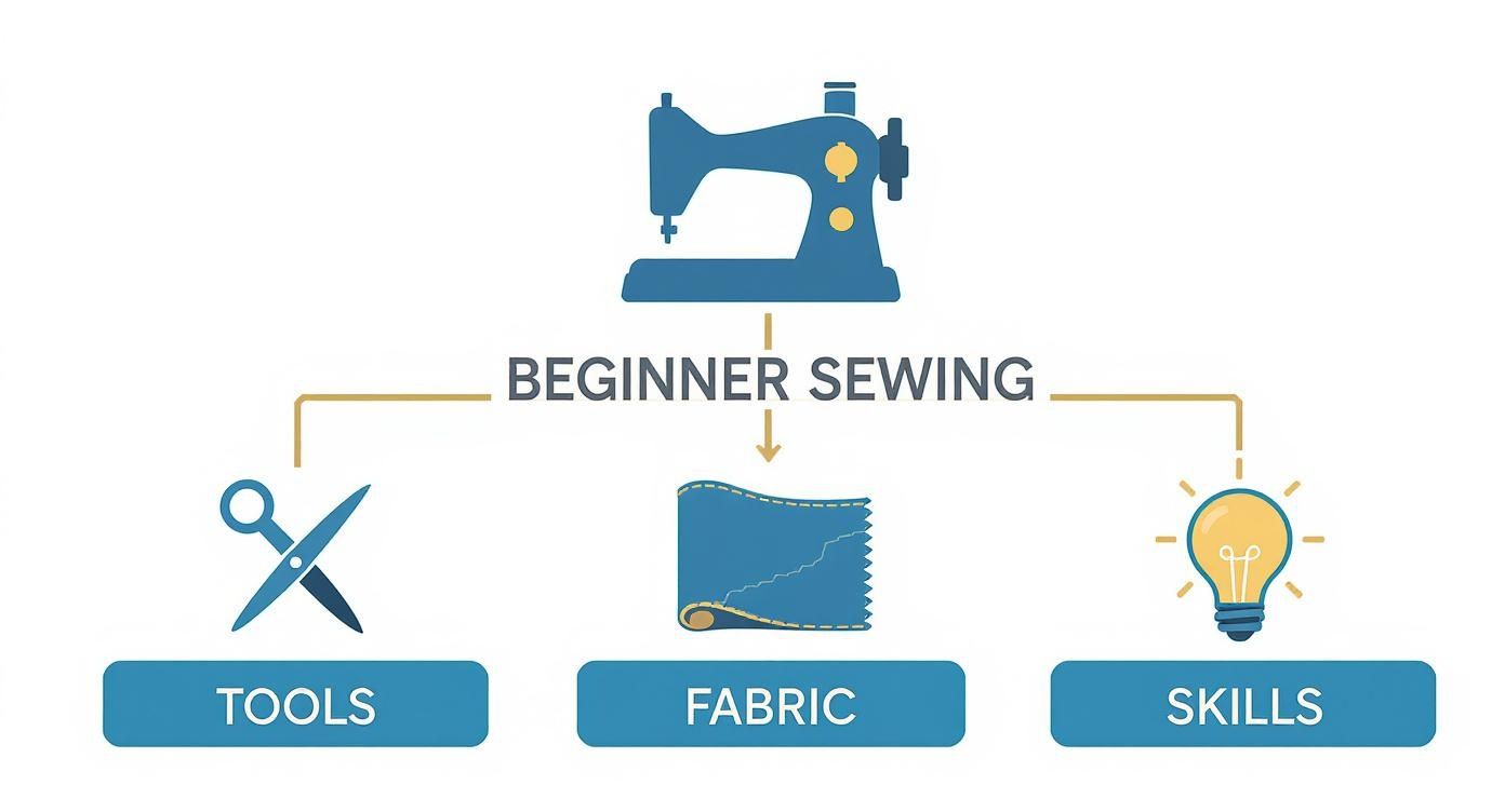 A diagram illustrating beginner sewing essentials: a sewing machine, tools, fabric, and skills.