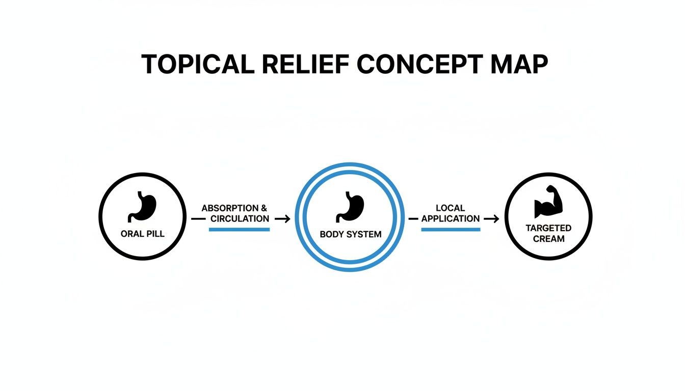 A concept map illustrating oral pill absorption into the body system versus local application of targeted cream.