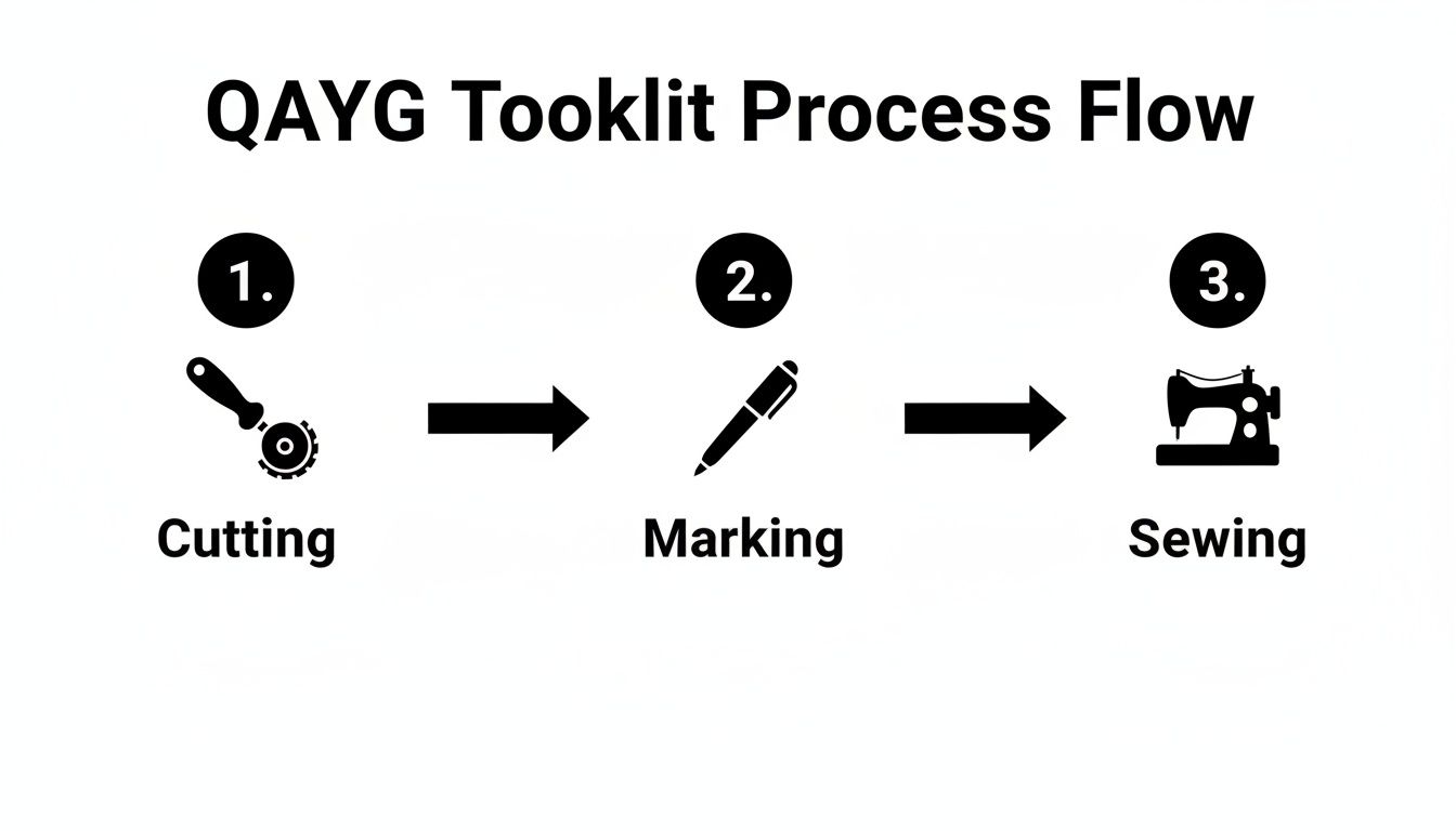 Visual process flow for QAYG (Quilt As You Go) toolkit: Cutting, Marking, and Sewing steps.