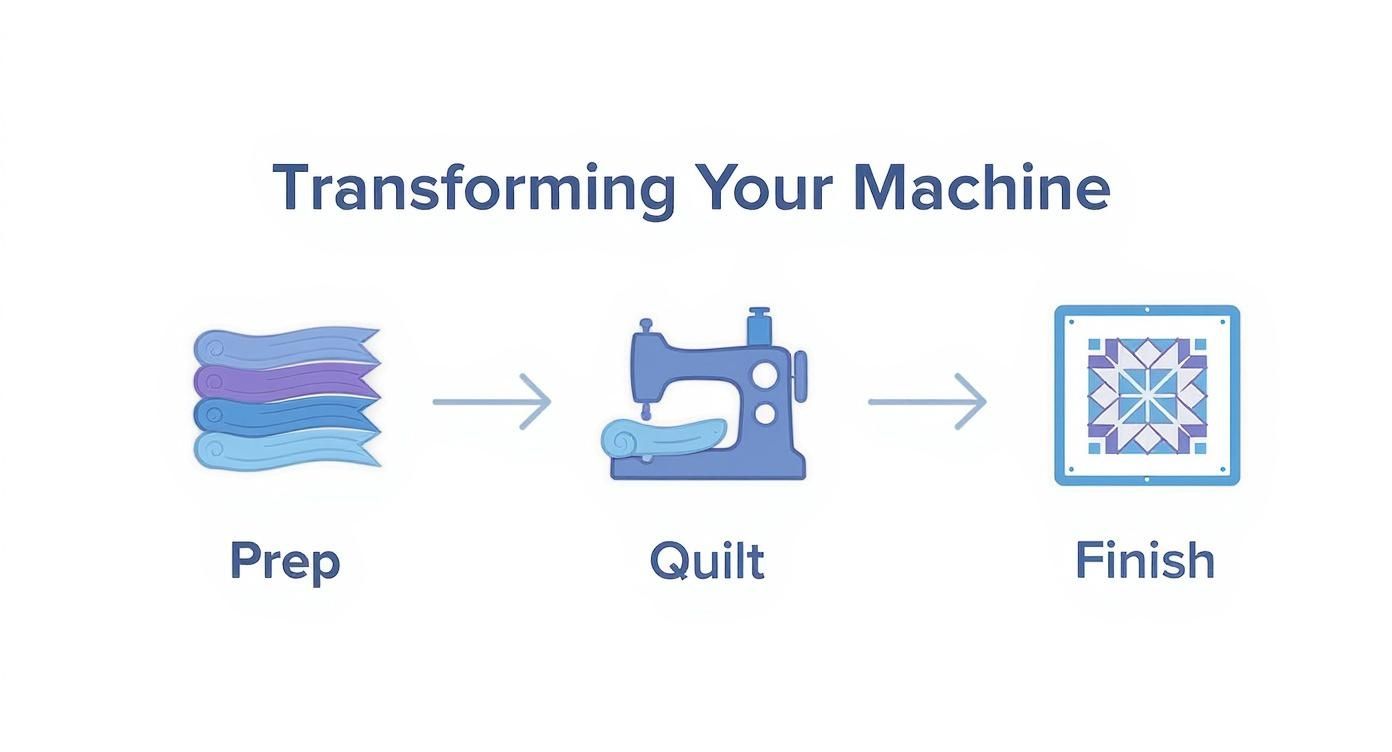 Infographic about quilting with an embroidery machine
