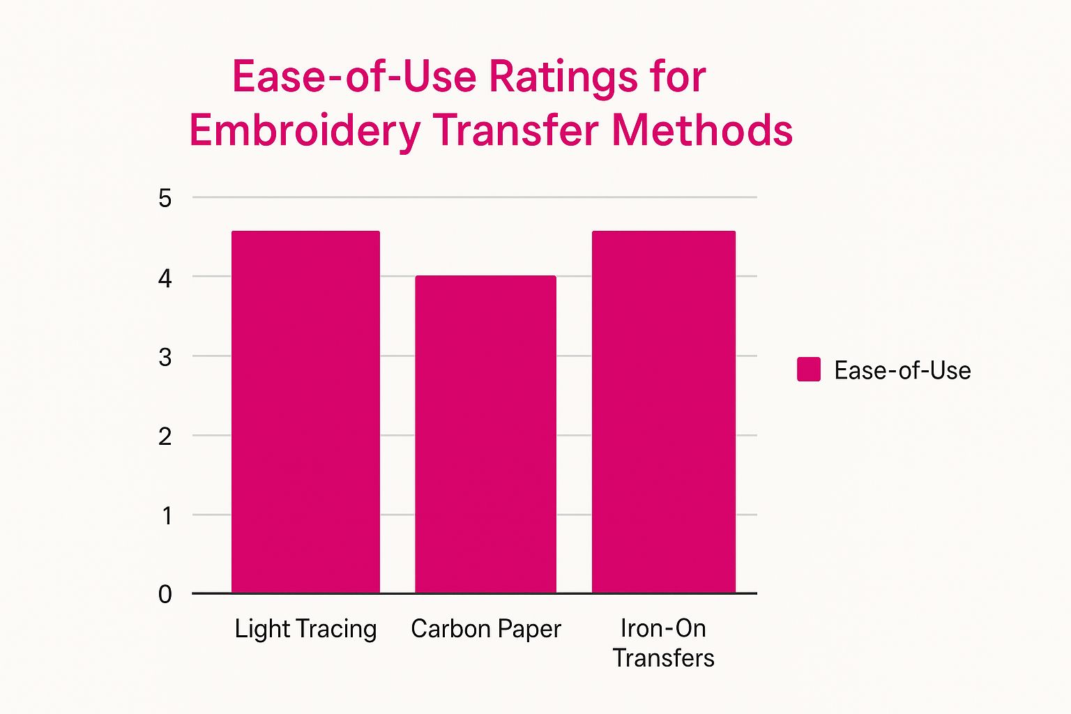 Infographic comparing the ease of use for three embroidery transfer methods: Light Tracing, Carbon Paper, and Iron-On Transfers.