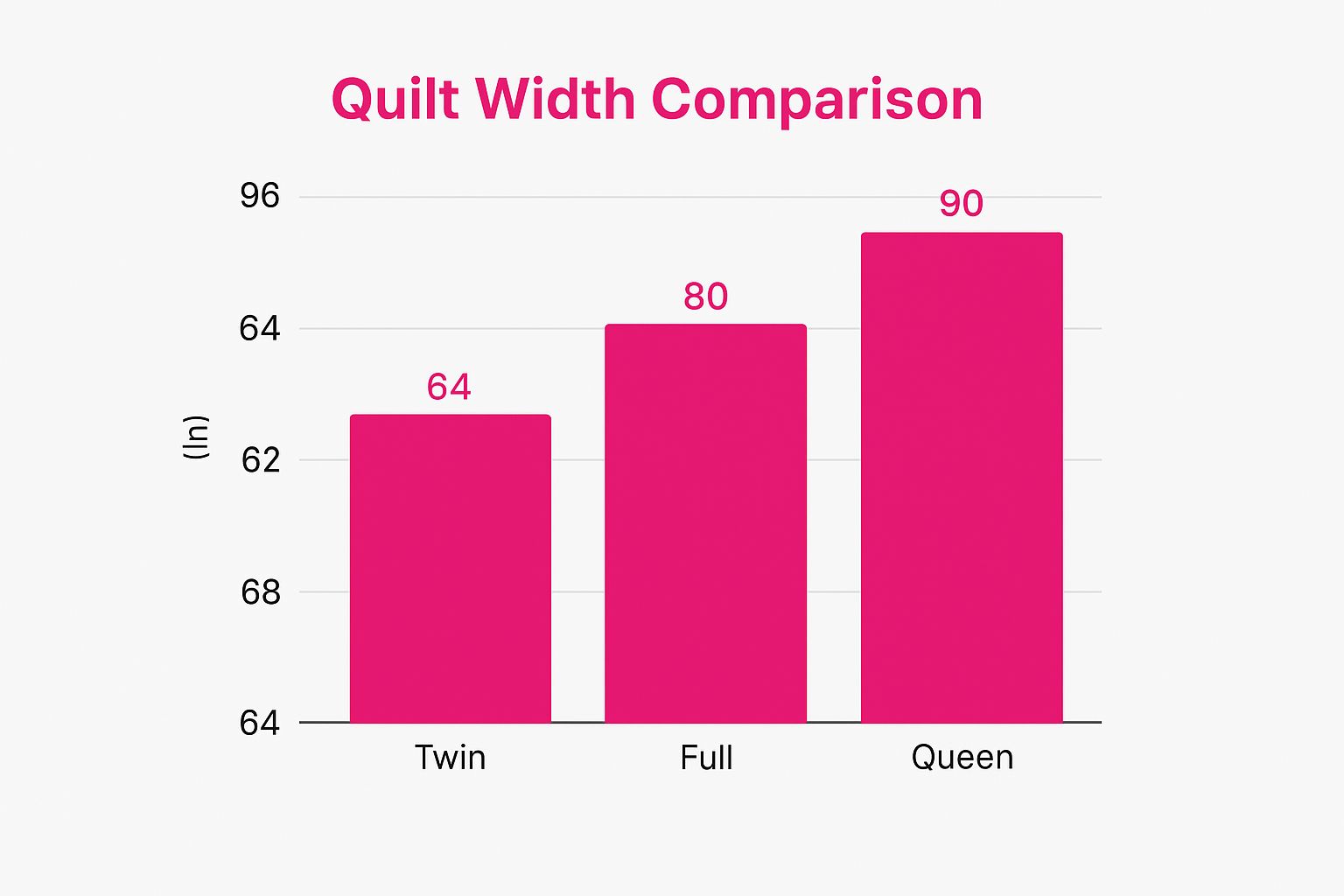 Infographic comparing the standard quilt widths for Twin, Full, and Queen beds.
