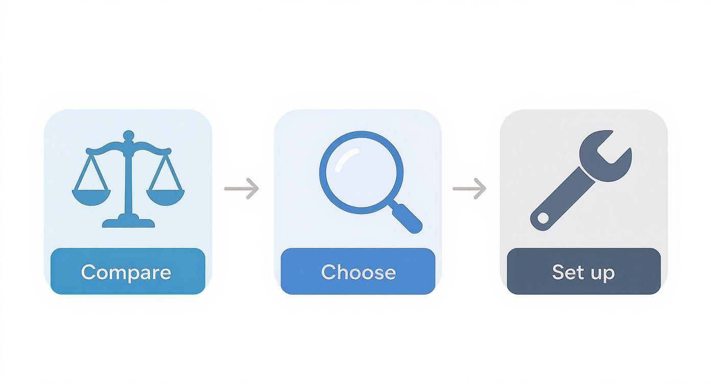 A three-step infographic showing 'Compare' with scales, 'Choose' with a magnifying glass, and 'Set up' with a wrench.
