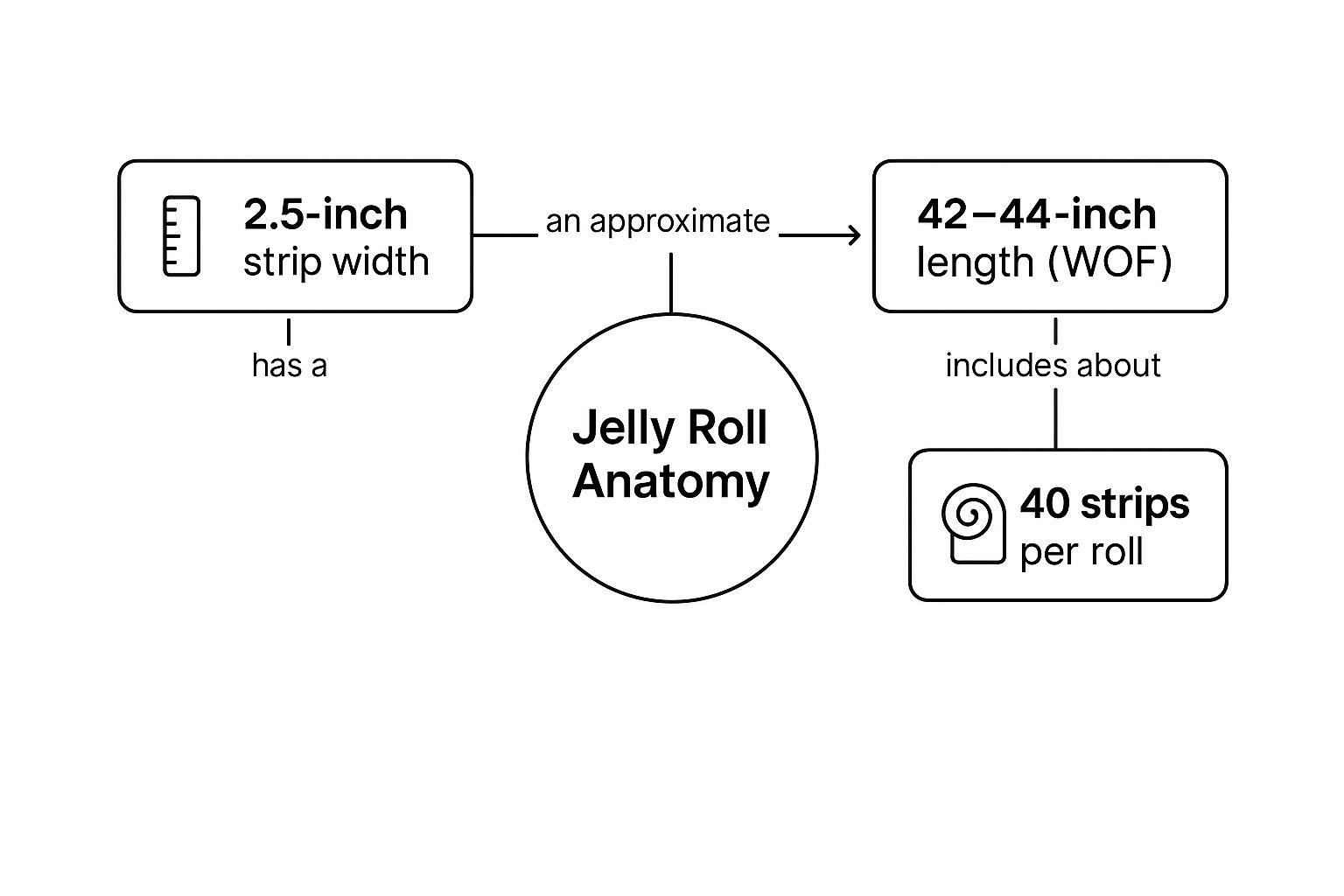 Infographic about what is a jelly roll of fabric