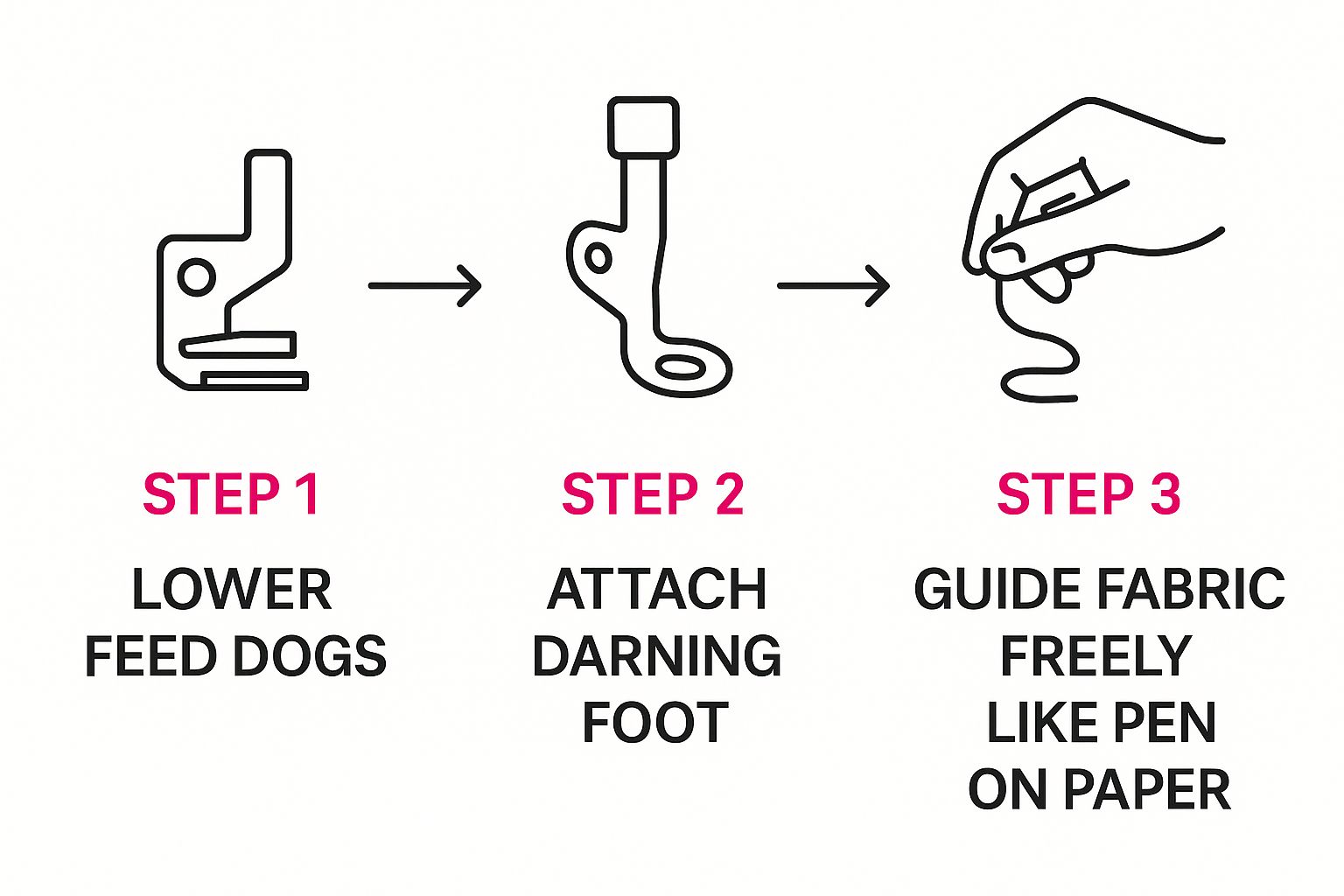Infographic about what is free motion quilting