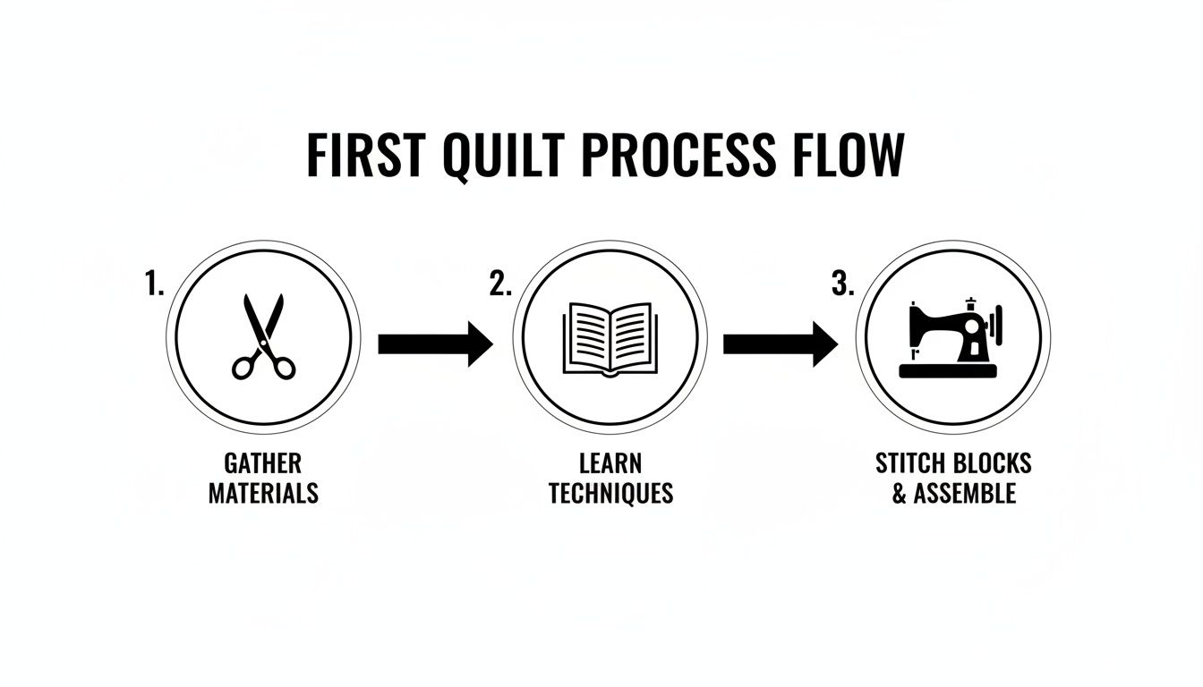 A three-step process flow for making a first quilt, detailing gathering materials, learning techniques, and stitching.