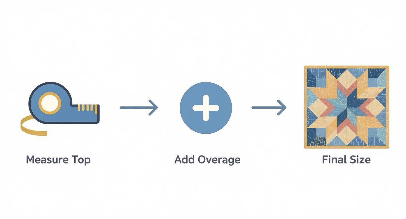 Diagram showing how to calculate the final size of a quilt block by measuring the top and adding overage.