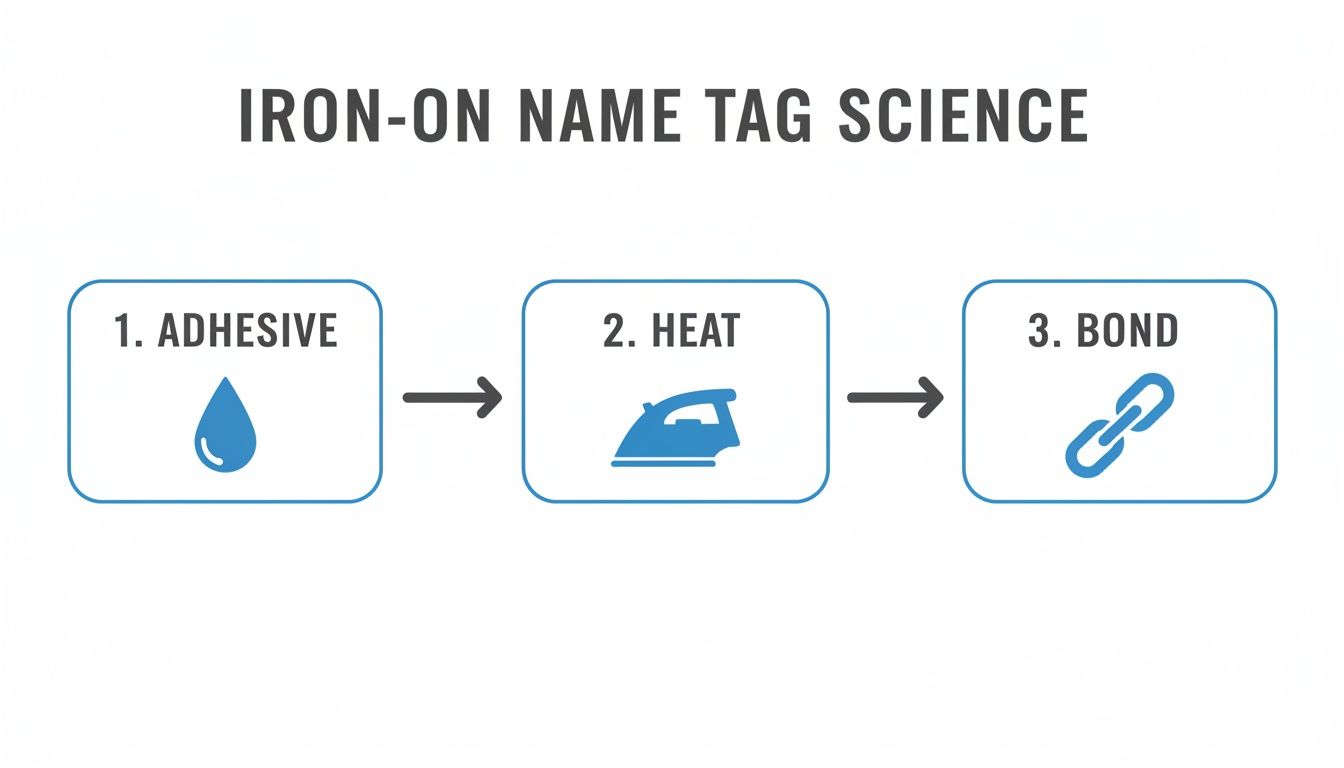 Flowchart illustrating the iron-on name tag science: adhesive droplet, heat from an iron, leading to a bond.