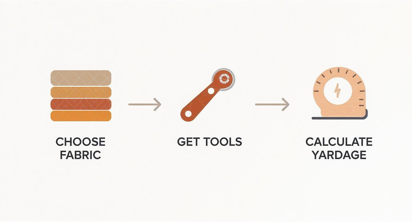 A three-step graphic showing choosing fabric, getting tools, and calculating yardage for quilting.