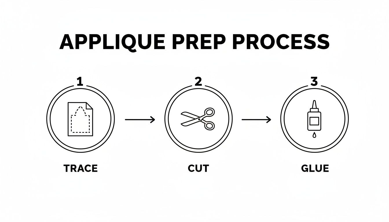 A three-step applique prep process diagram showing icons for trace, cut, and glue with arrows.