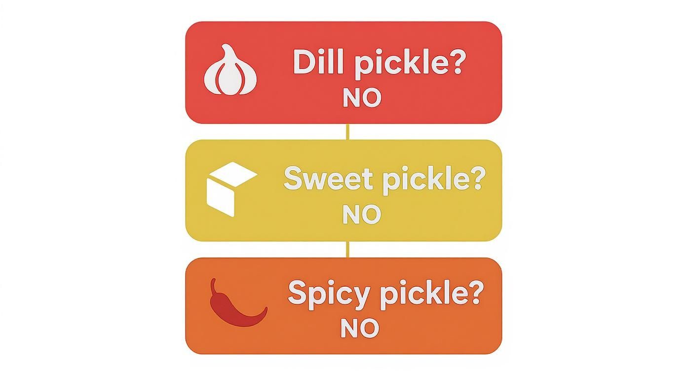 A graphic illustrating a decision tree for pickle types: Dill, Sweet, and Spicy, all answered with 'NO'.