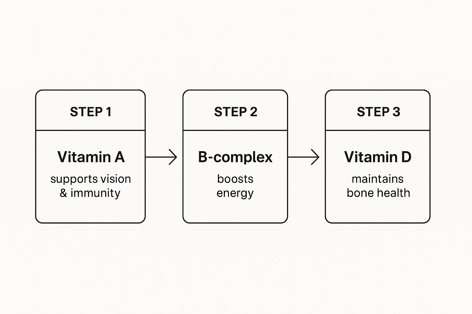 Infographic about homemade dog food vitamins