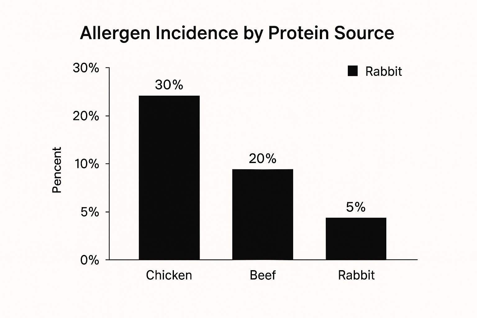 A bar chart comparing allergen incidence rates for chicken (30%), beef (20%), and rabbit (5%).