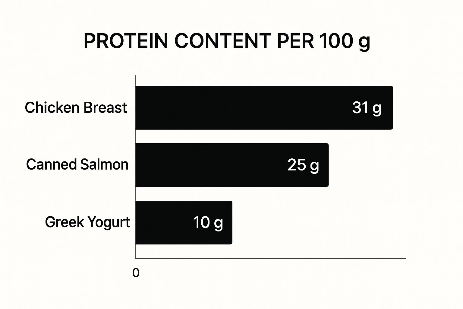 Infographic showing the protein content per 100g for Chicken Breast (31g), Canned Salmon (25g), and Greek Yogurt (10g).