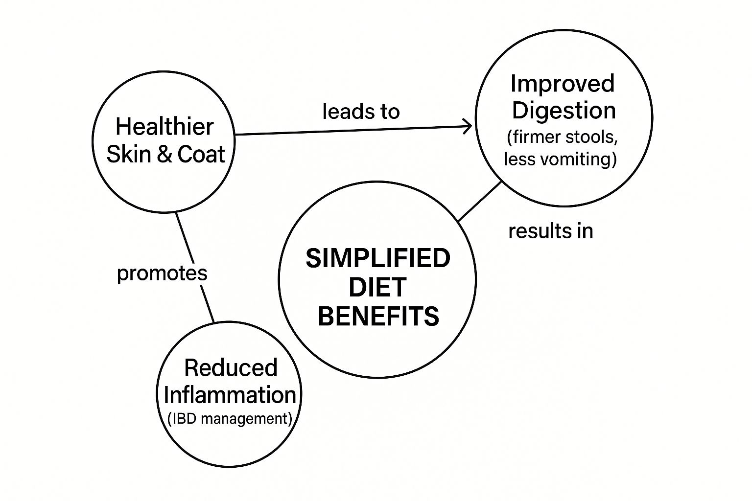 Infographic about best limited ingredient cat food