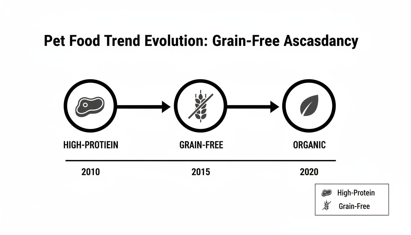 Timeline illustrating pet food trend evolution: high-protein (2010), grain-free (2015), and organic (2020).