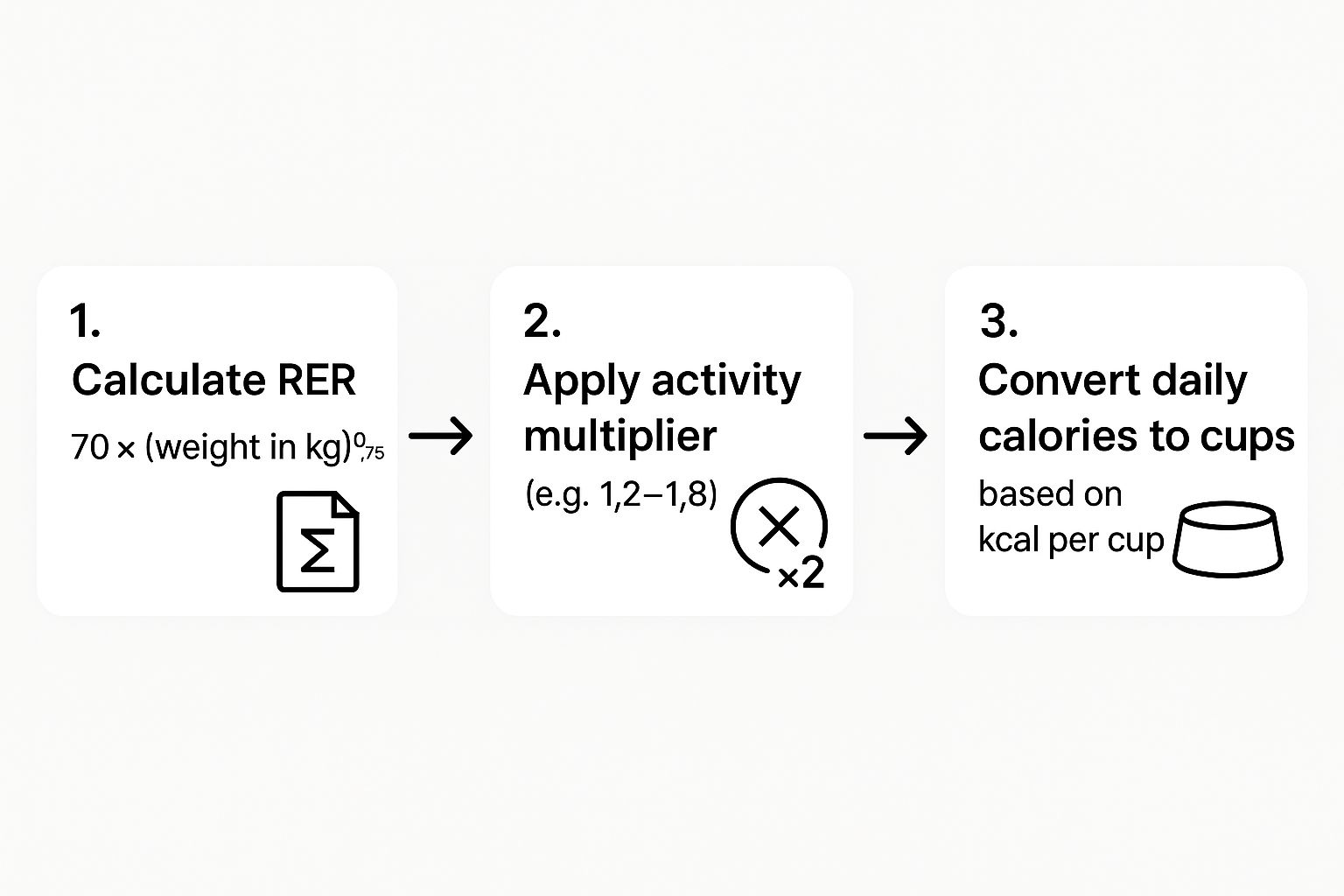 Infographic about dog food portion calculator