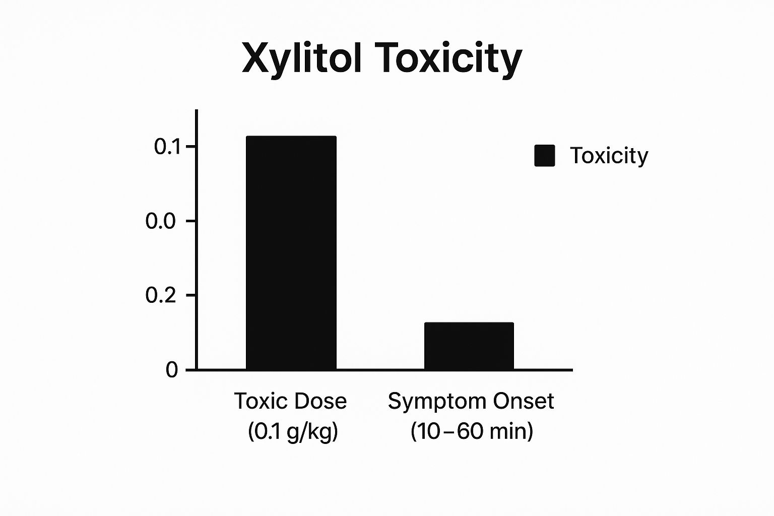 Infographic showing key data about Xylitol