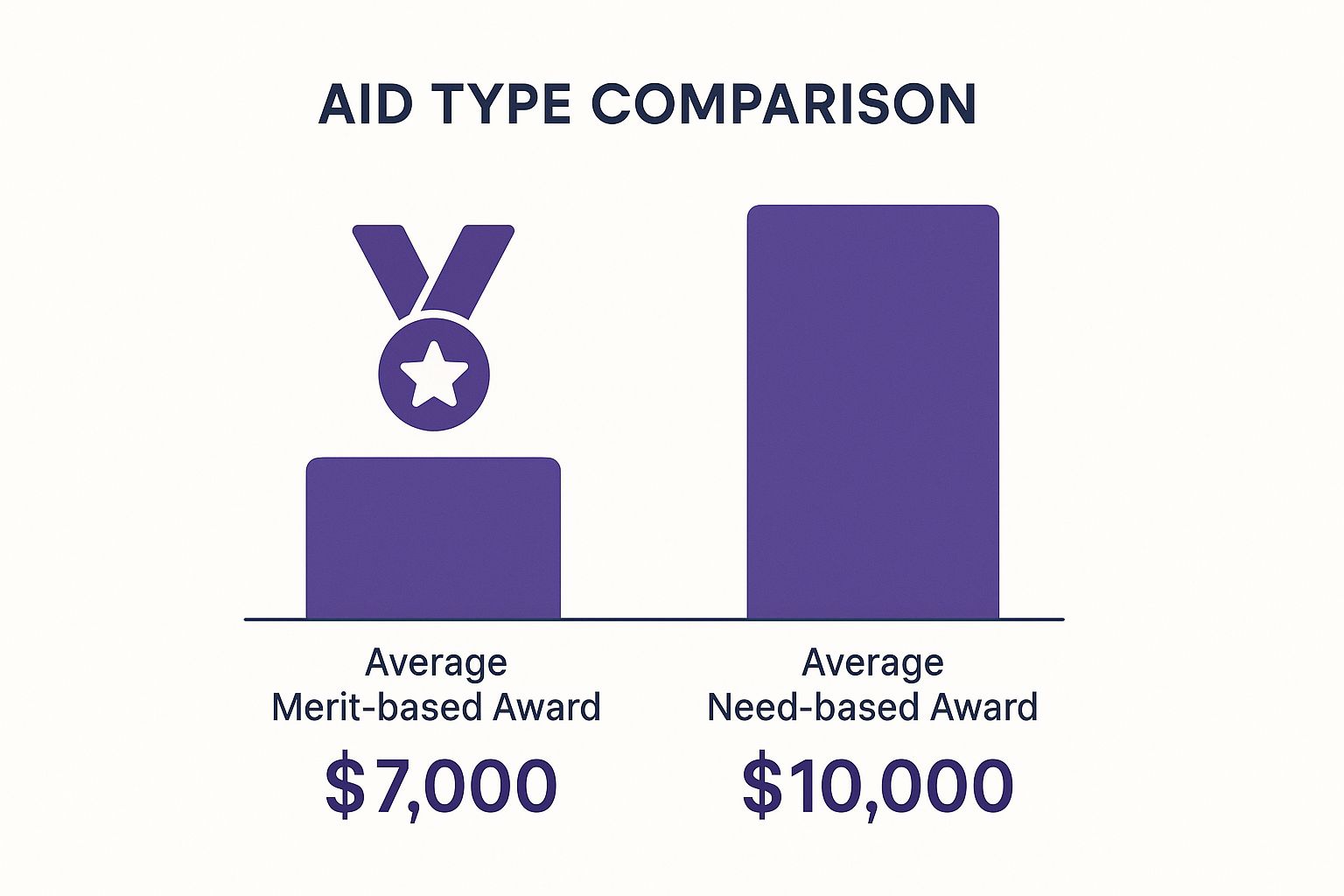 Infographic comparing average merit-based and need-based financial aid awards.