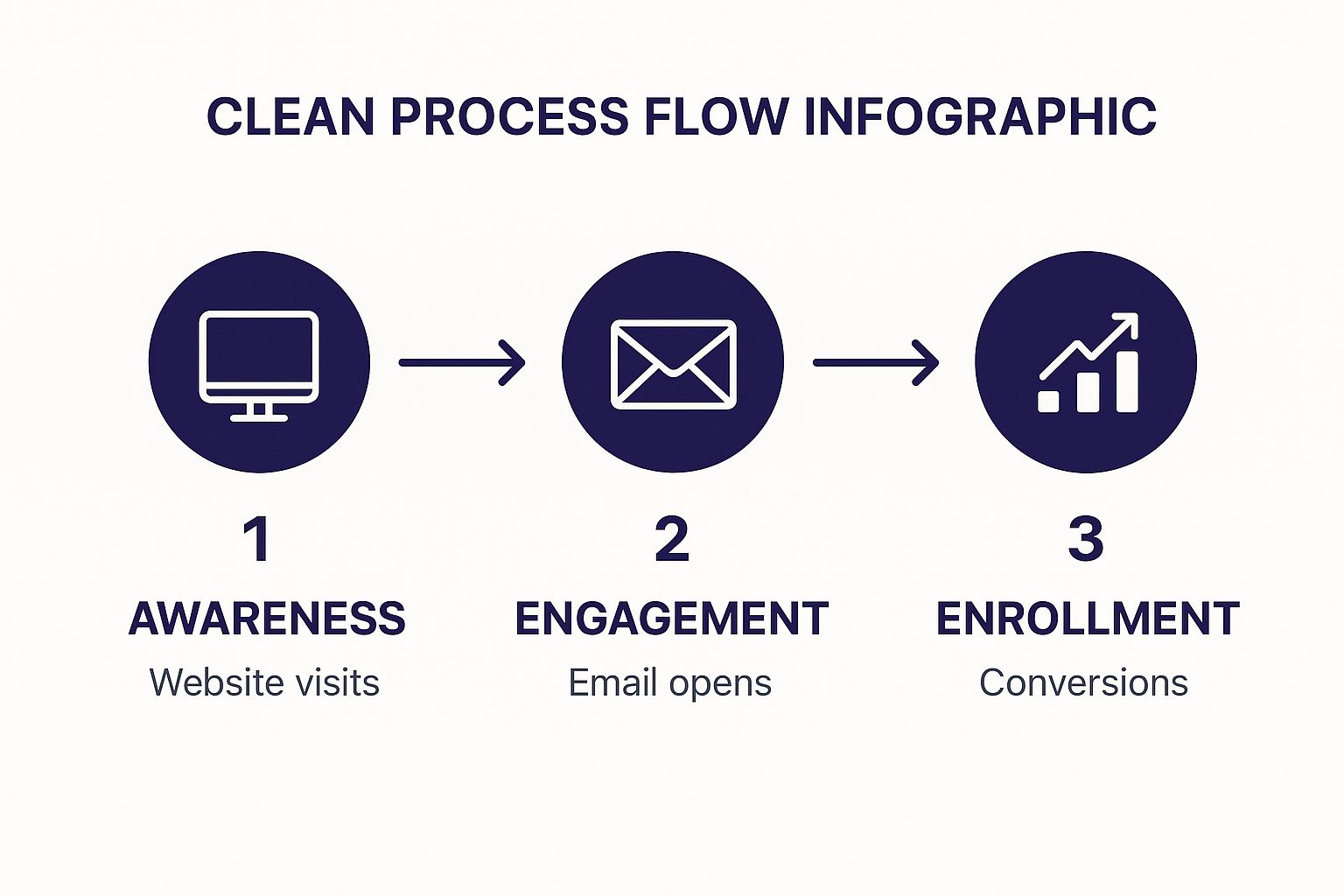Infographic showing key data about Personalized Student Journey Mapping