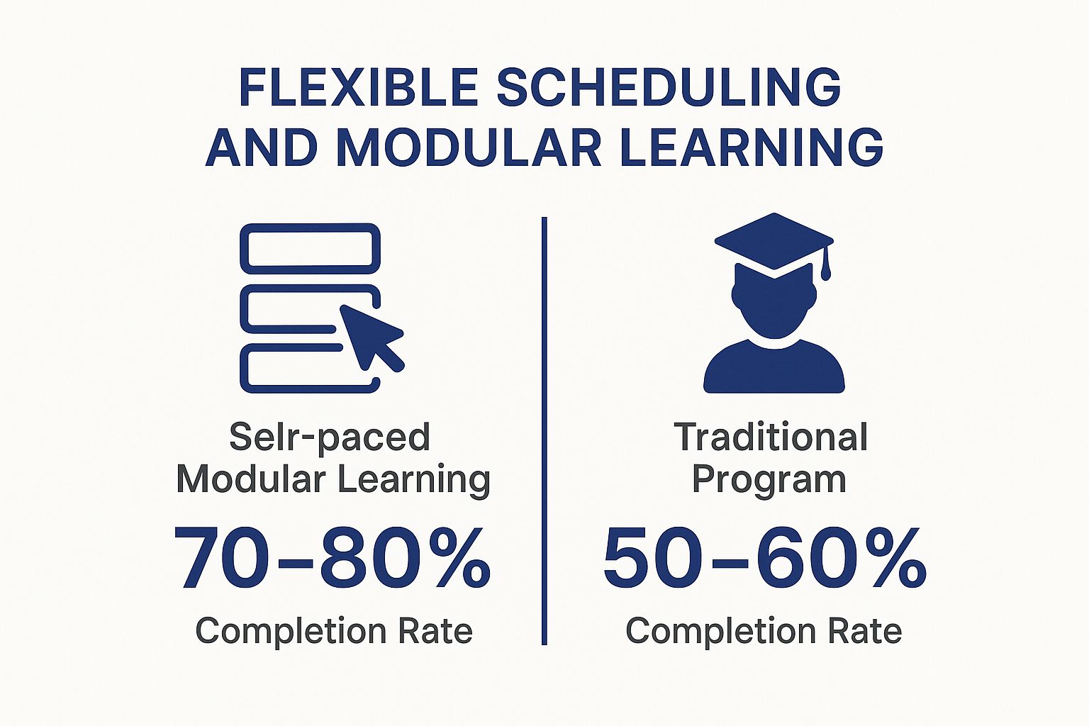 Infographic showing that self-paced modular learning has a 70-80% completion rate, while traditional programs have a 50-60% completion rate.
