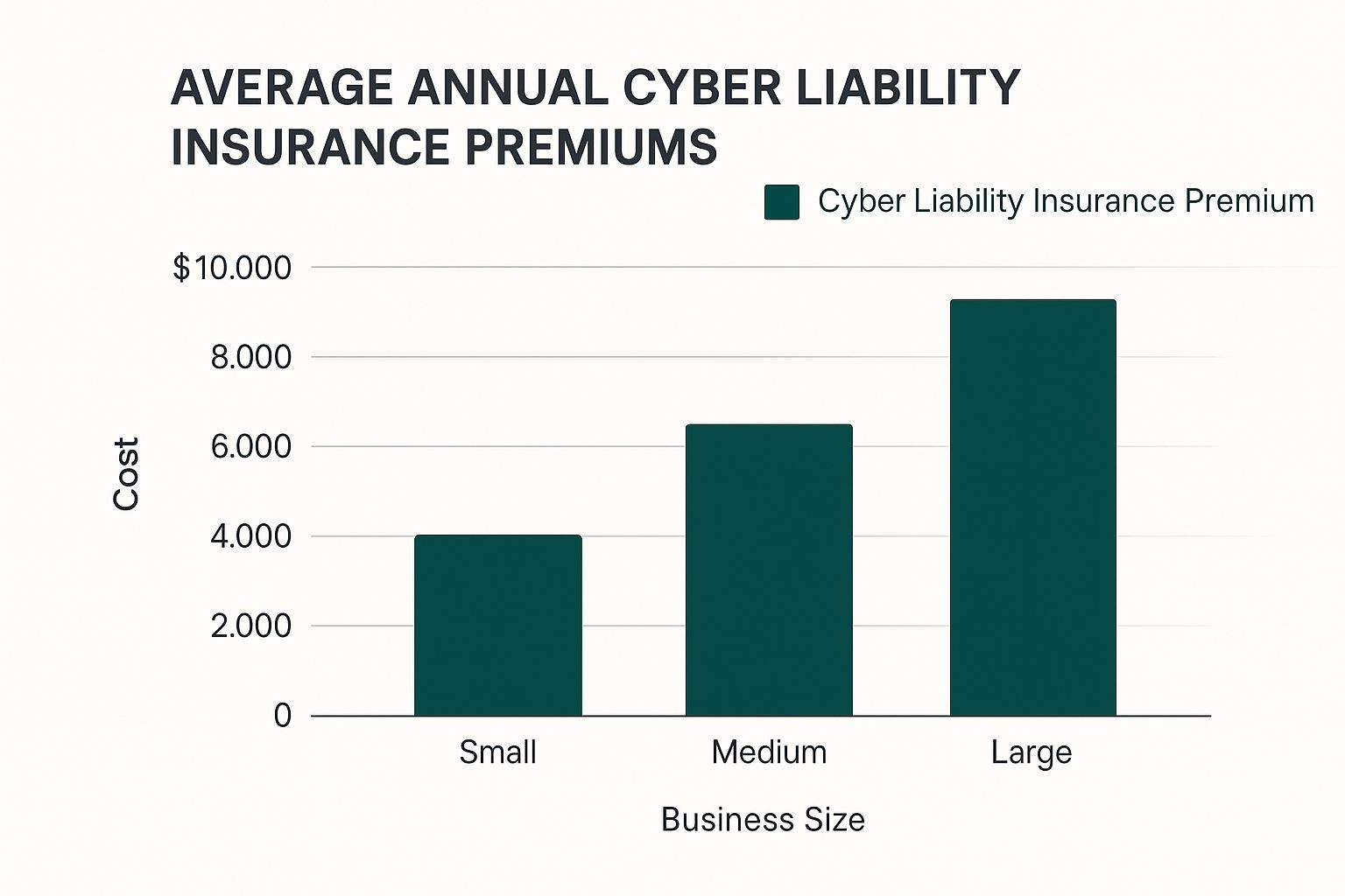 Infographic about cyber liability insurance cost