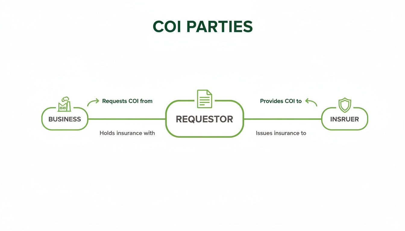 Diagram illustrating the three parties involved in the Certificate of Insurance (COI) process.