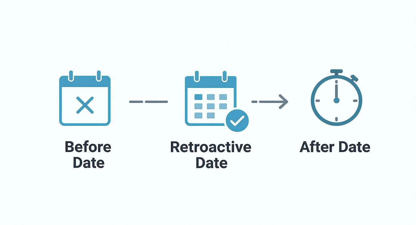 Infographic about what is retroactive date in insurance