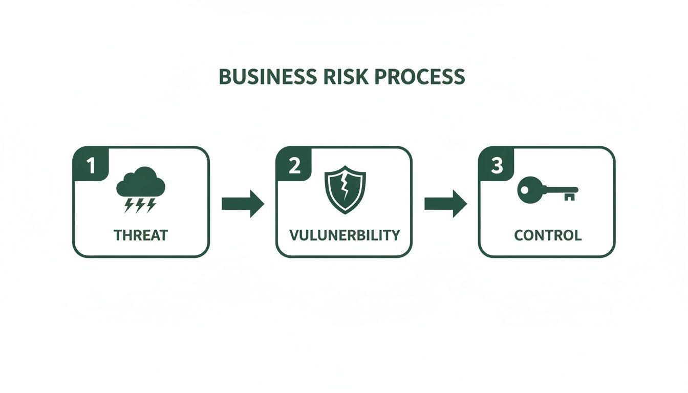 Infographic outlining the business risk process: threat, vulnerability, and control steps.