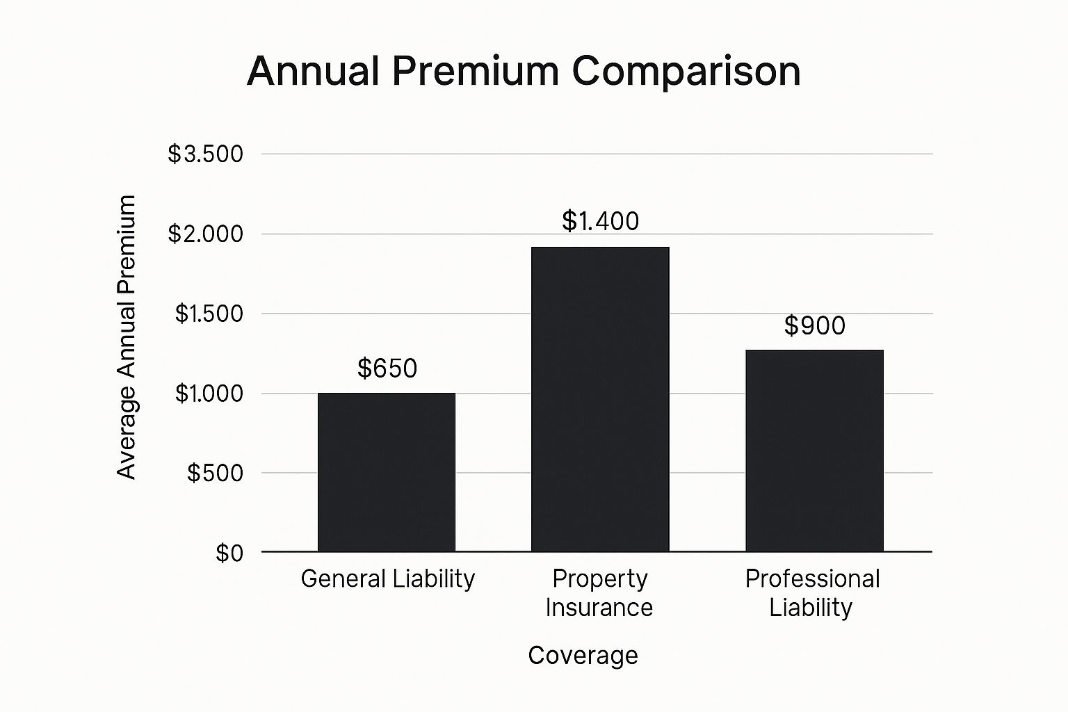 Infographic about business insurance basics