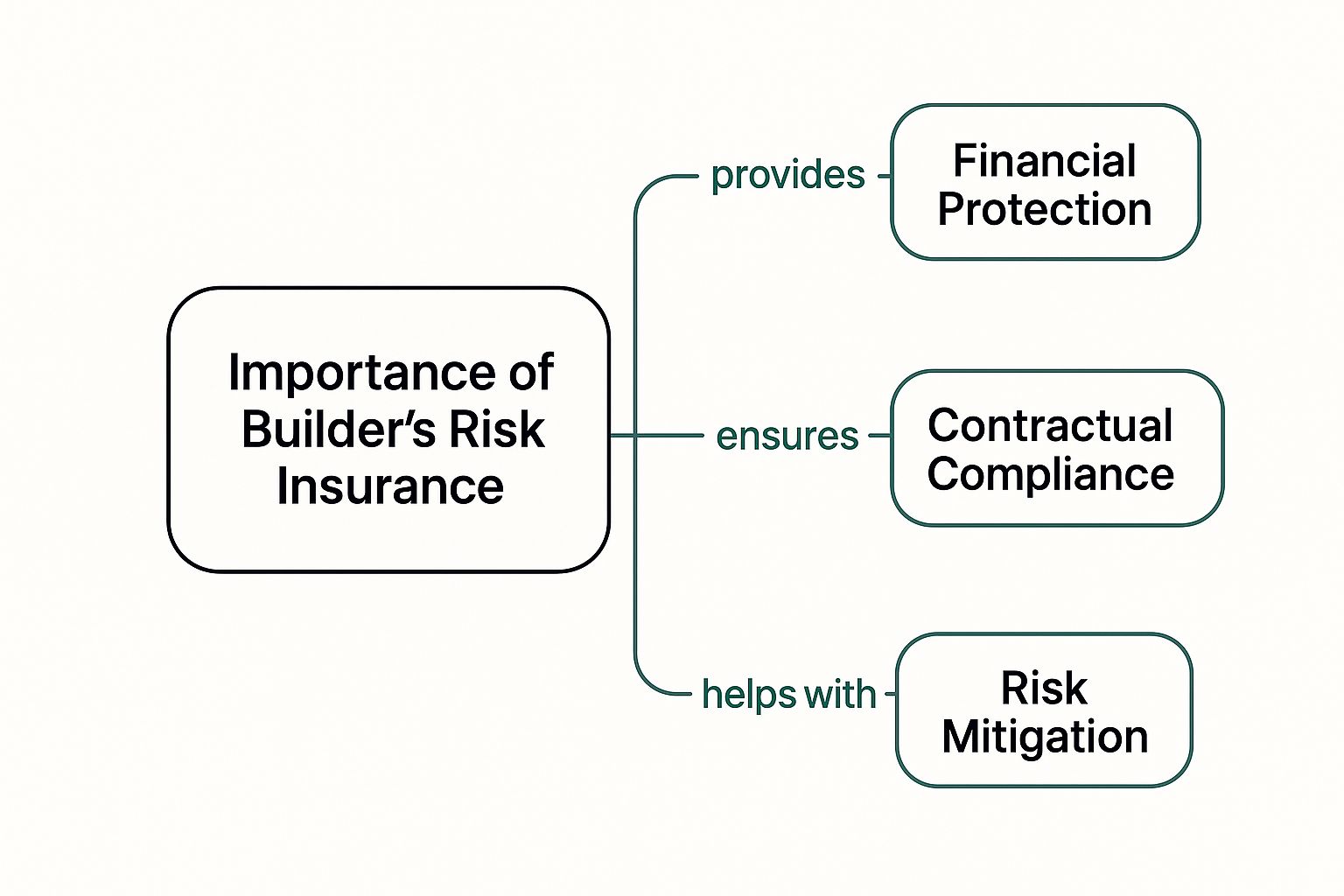 Infographic about builders risk insurance