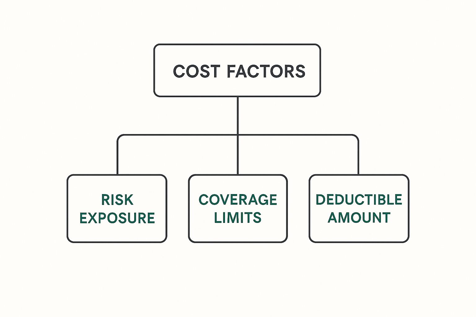 Infographic about personal liability insurance cost