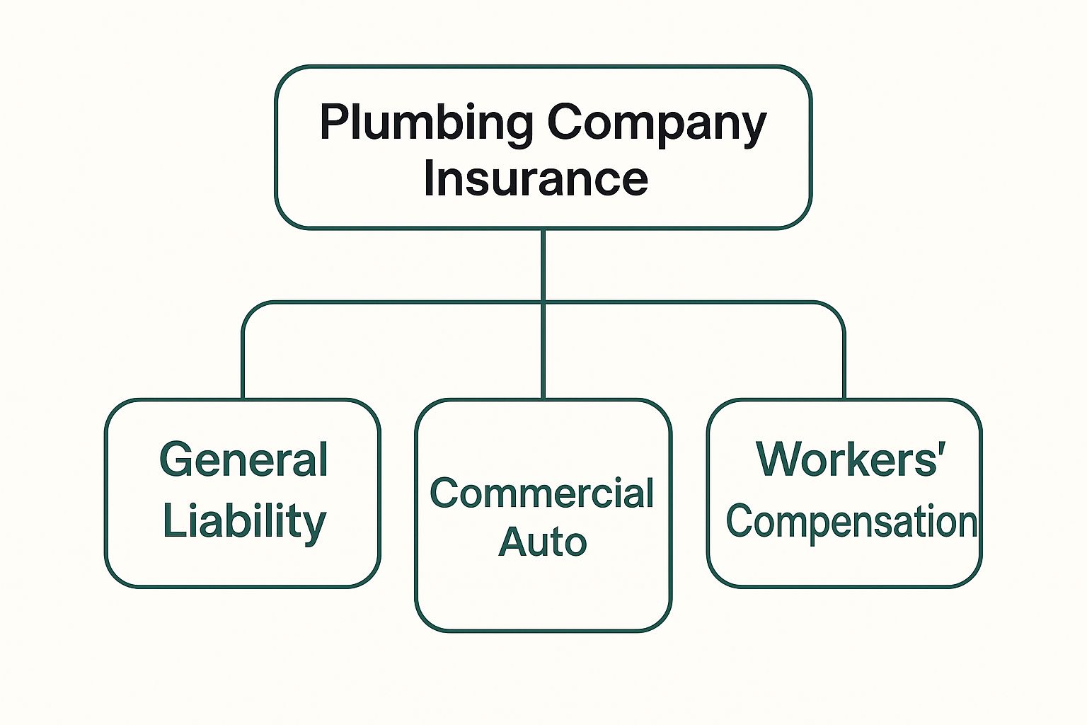 Infographic about plumbing company insurance