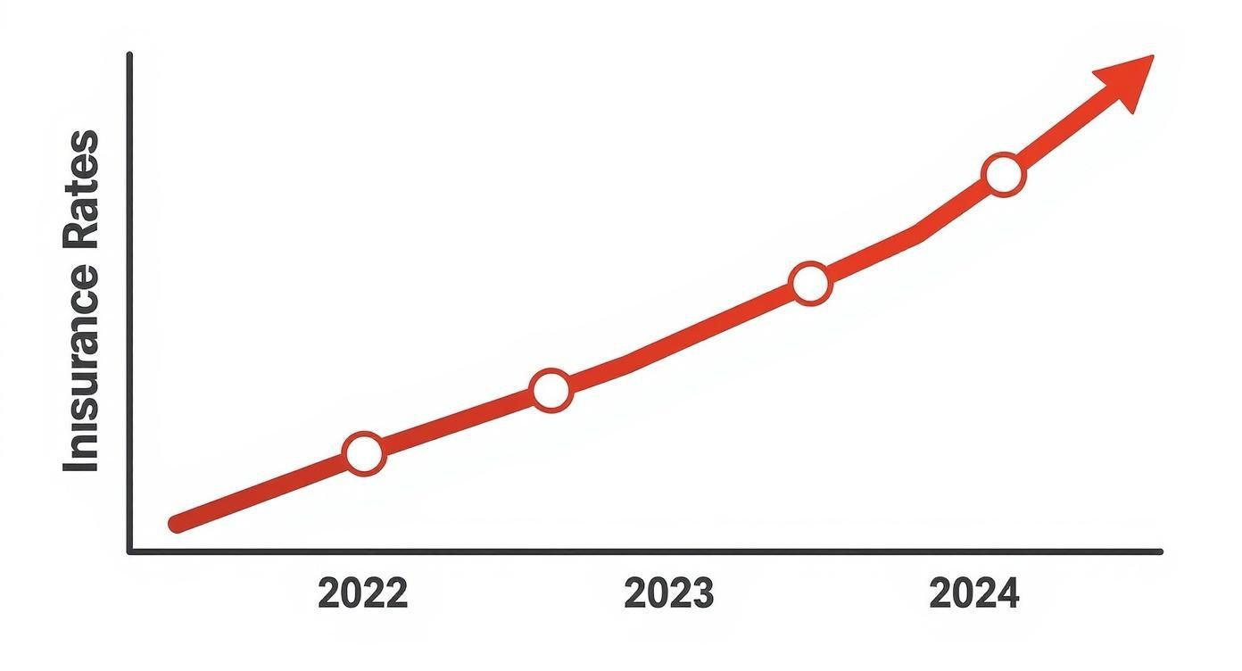 Infographic showing a line graph with an upward trend for rising insurance rates in 2022, 2023, and 2024.